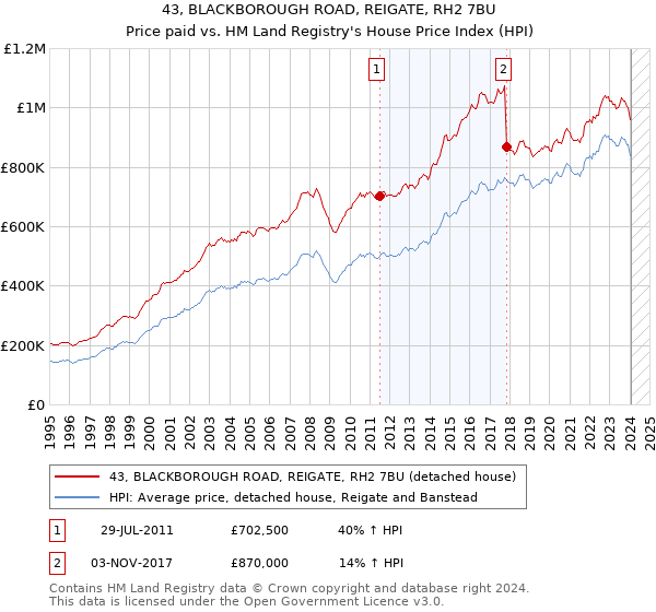 43, BLACKBOROUGH ROAD, REIGATE, RH2 7BU: Price paid vs HM Land Registry's House Price Index