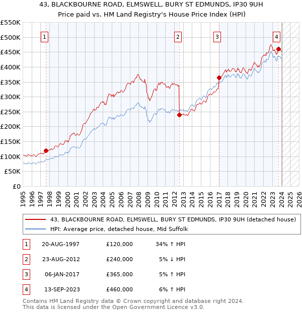 43, BLACKBOURNE ROAD, ELMSWELL, BURY ST EDMUNDS, IP30 9UH: Price paid vs HM Land Registry's House Price Index