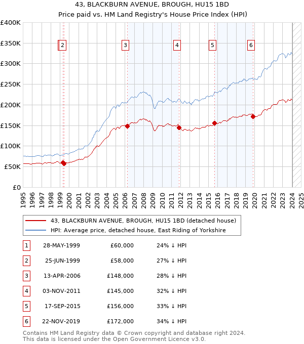 43, BLACKBURN AVENUE, BROUGH, HU15 1BD: Price paid vs HM Land Registry's House Price Index