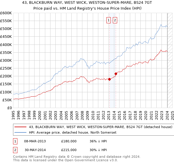 43, BLACKBURN WAY, WEST WICK, WESTON-SUPER-MARE, BS24 7GT: Price paid vs HM Land Registry's House Price Index