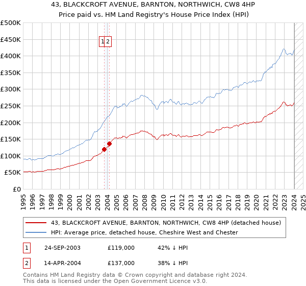 43, BLACKCROFT AVENUE, BARNTON, NORTHWICH, CW8 4HP: Price paid vs HM Land Registry's House Price Index