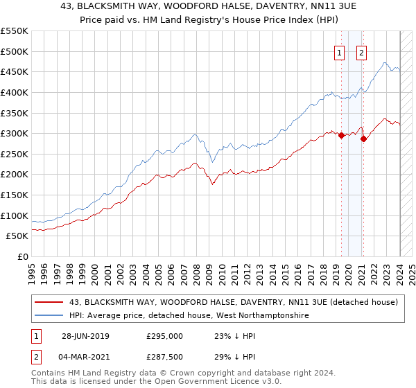 43, BLACKSMITH WAY, WOODFORD HALSE, DAVENTRY, NN11 3UE: Price paid vs HM Land Registry's House Price Index