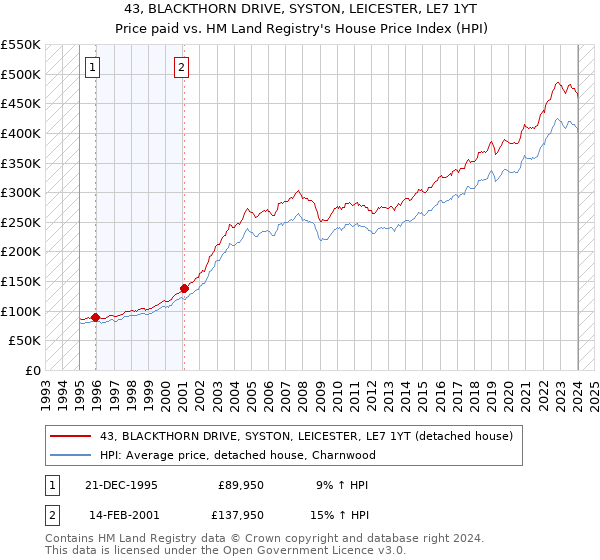 43, BLACKTHORN DRIVE, SYSTON, LEICESTER, LE7 1YT: Price paid vs HM Land Registry's House Price Index