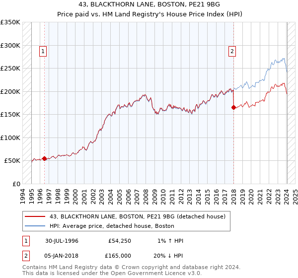 43, BLACKTHORN LANE, BOSTON, PE21 9BG: Price paid vs HM Land Registry's House Price Index