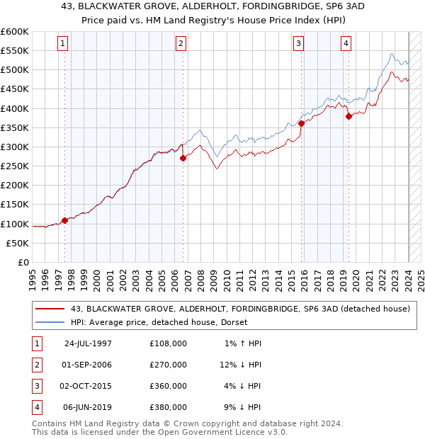 43, BLACKWATER GROVE, ALDERHOLT, FORDINGBRIDGE, SP6 3AD: Price paid vs HM Land Registry's House Price Index