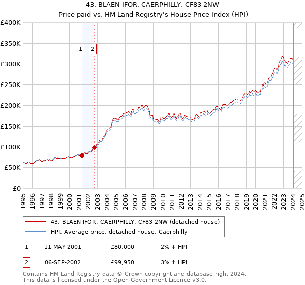 43, BLAEN IFOR, CAERPHILLY, CF83 2NW: Price paid vs HM Land Registry's House Price Index
