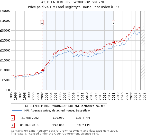 43, BLENHEIM RISE, WORKSOP, S81 7NE: Price paid vs HM Land Registry's House Price Index
