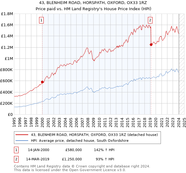 43, BLENHEIM ROAD, HORSPATH, OXFORD, OX33 1RZ: Price paid vs HM Land Registry's House Price Index