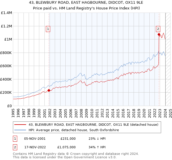 43, BLEWBURY ROAD, EAST HAGBOURNE, DIDCOT, OX11 9LE: Price paid vs HM Land Registry's House Price Index