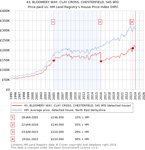 43, BLOOMERY WAY, CLAY CROSS, CHESTERFIELD, S45 9FD: Price paid vs HM Land Registry's House Price Index