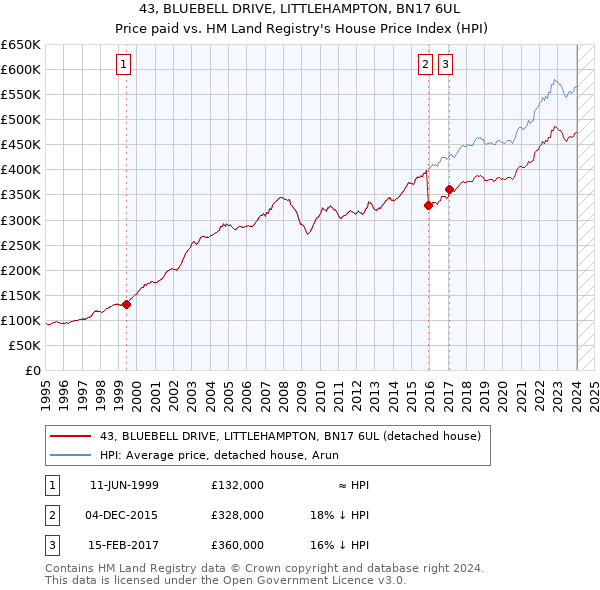 43, BLUEBELL DRIVE, LITTLEHAMPTON, BN17 6UL: Price paid vs HM Land Registry's House Price Index
