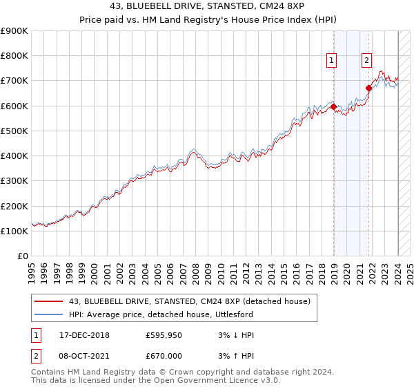 43, BLUEBELL DRIVE, STANSTED, CM24 8XP: Price paid vs HM Land Registry's House Price Index