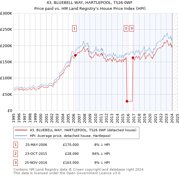 43, BLUEBELL WAY, HARTLEPOOL, TS26 0WF: Price paid vs HM Land Registry's House Price Index