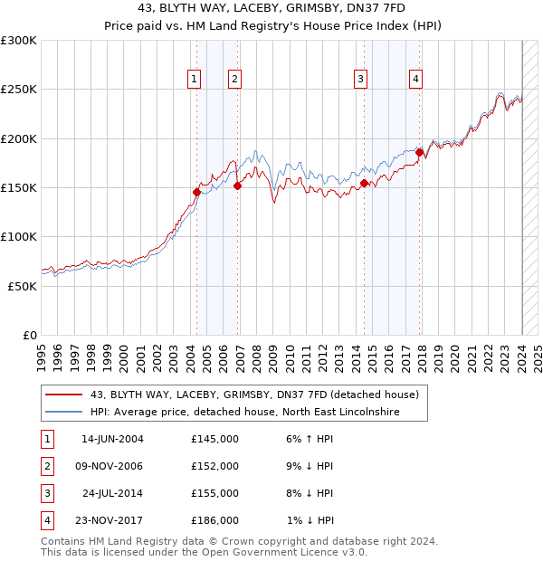 43, BLYTH WAY, LACEBY, GRIMSBY, DN37 7FD: Price paid vs HM Land Registry's House Price Index