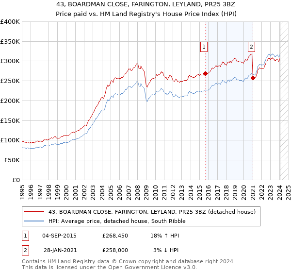 43, BOARDMAN CLOSE, FARINGTON, LEYLAND, PR25 3BZ: Price paid vs HM Land Registry's House Price Index
