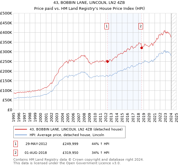 43, BOBBIN LANE, LINCOLN, LN2 4ZB: Price paid vs HM Land Registry's House Price Index