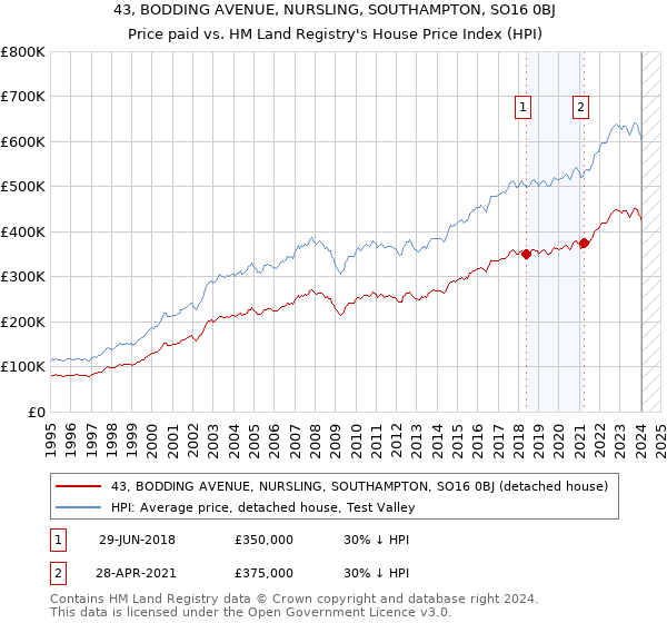 43, BODDING AVENUE, NURSLING, SOUTHAMPTON, SO16 0BJ: Price paid vs HM Land Registry's House Price Index