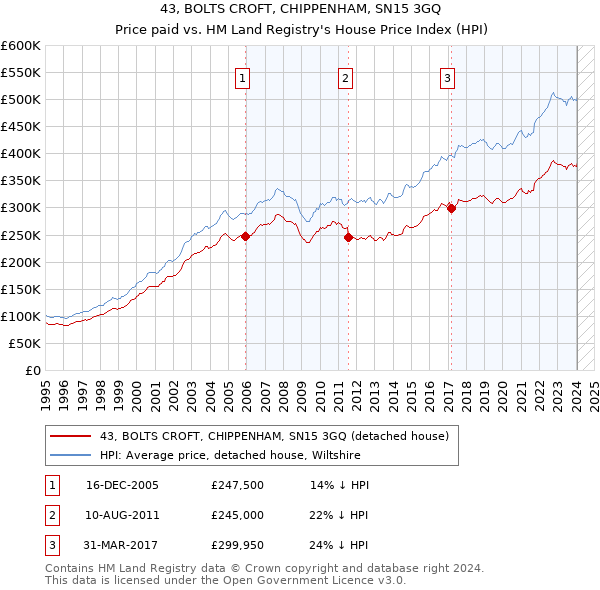 43, BOLTS CROFT, CHIPPENHAM, SN15 3GQ: Price paid vs HM Land Registry's House Price Index