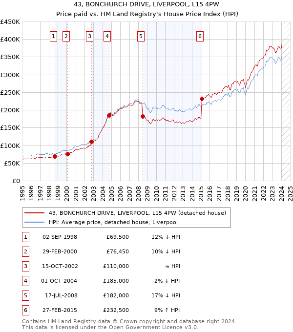 43, BONCHURCH DRIVE, LIVERPOOL, L15 4PW: Price paid vs HM Land Registry's House Price Index