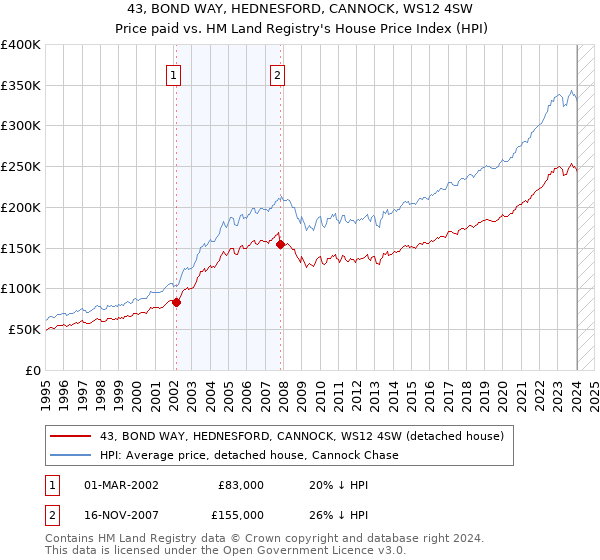 43, BOND WAY, HEDNESFORD, CANNOCK, WS12 4SW: Price paid vs HM Land Registry's House Price Index