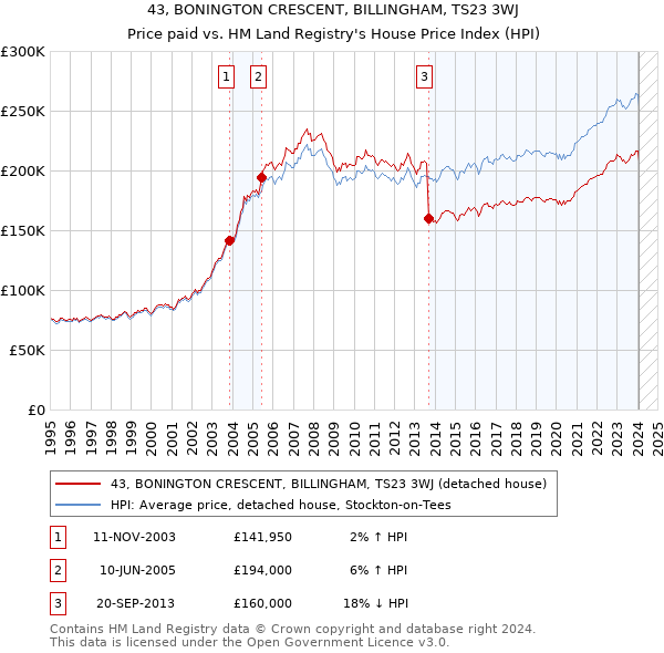43, BONINGTON CRESCENT, BILLINGHAM, TS23 3WJ: Price paid vs HM Land Registry's House Price Index