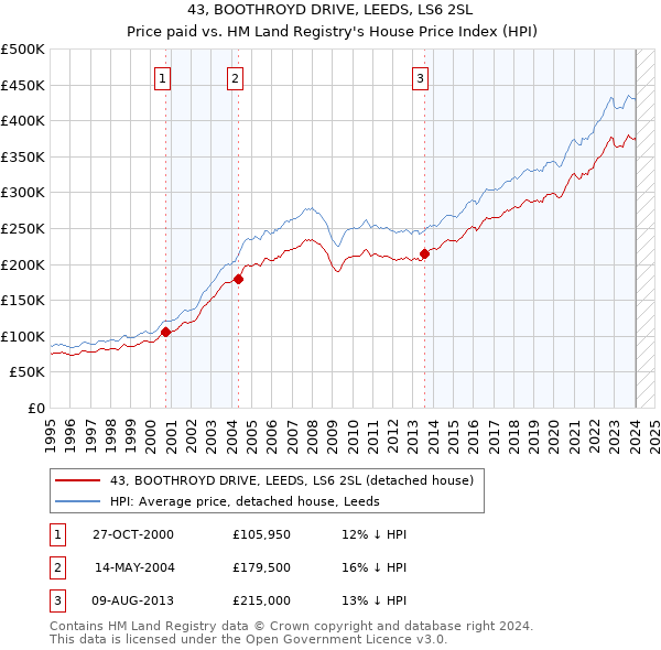 43, BOOTHROYD DRIVE, LEEDS, LS6 2SL: Price paid vs HM Land Registry's House Price Index