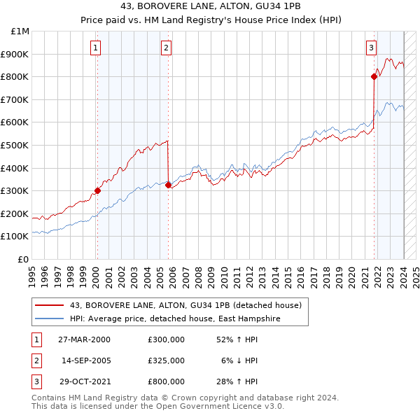43, BOROVERE LANE, ALTON, GU34 1PB: Price paid vs HM Land Registry's House Price Index