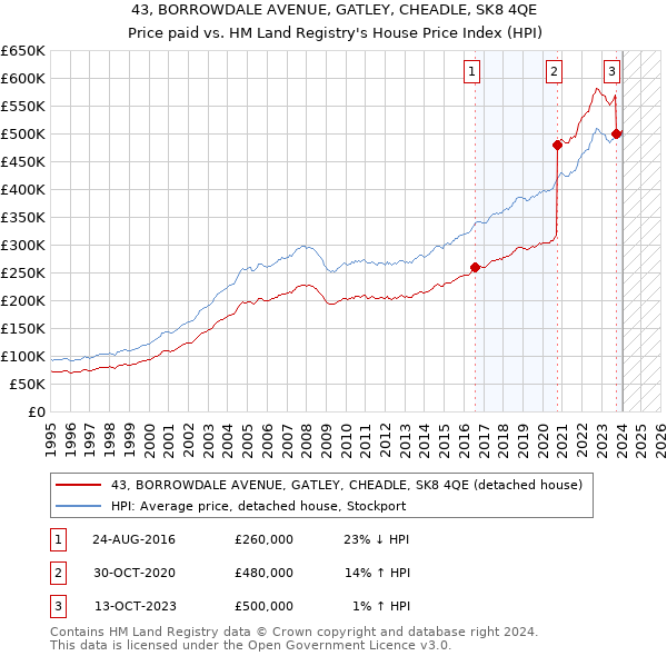 43, BORROWDALE AVENUE, GATLEY, CHEADLE, SK8 4QE: Price paid vs HM Land Registry's House Price Index