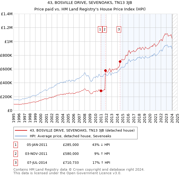43, BOSVILLE DRIVE, SEVENOAKS, TN13 3JB: Price paid vs HM Land Registry's House Price Index