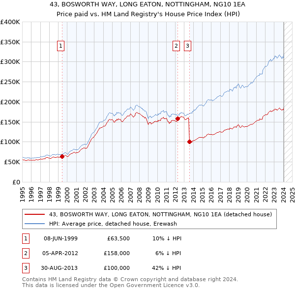 43, BOSWORTH WAY, LONG EATON, NOTTINGHAM, NG10 1EA: Price paid vs HM Land Registry's House Price Index
