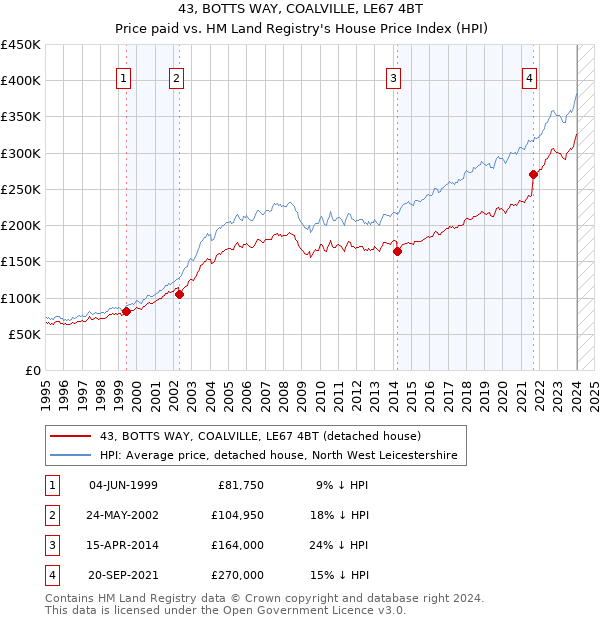 43, BOTTS WAY, COALVILLE, LE67 4BT: Price paid vs HM Land Registry's House Price Index
