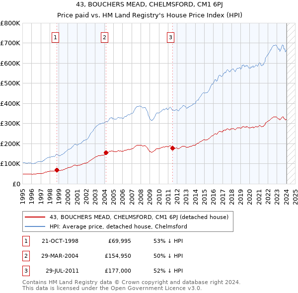 43, BOUCHERS MEAD, CHELMSFORD, CM1 6PJ: Price paid vs HM Land Registry's House Price Index