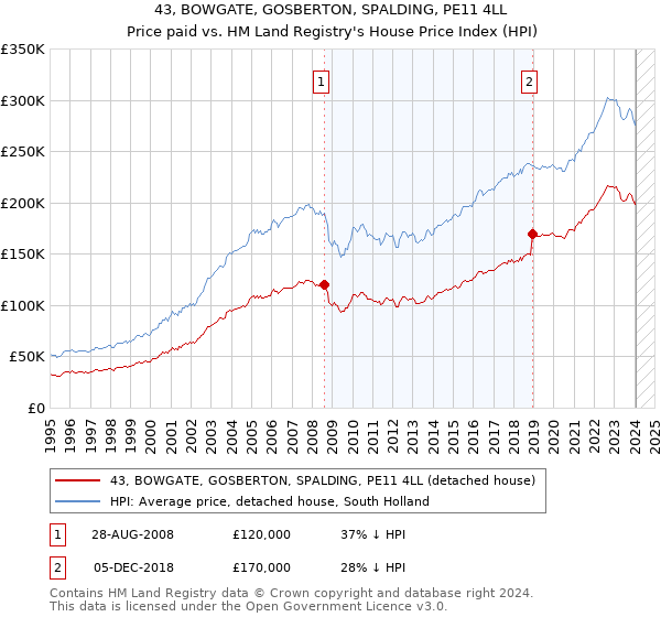 43, BOWGATE, GOSBERTON, SPALDING, PE11 4LL: Price paid vs HM Land Registry's House Price Index