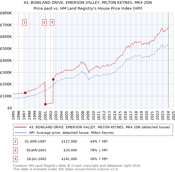 43, BOWLAND DRIVE, EMERSON VALLEY, MILTON KEYNES, MK4 2DN: Price paid vs HM Land Registry's House Price Index