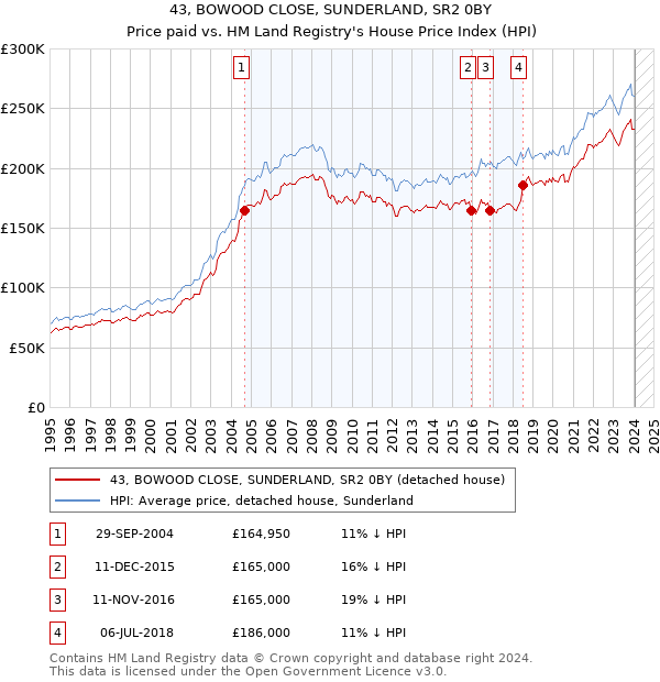 43, BOWOOD CLOSE, SUNDERLAND, SR2 0BY: Price paid vs HM Land Registry's House Price Index
