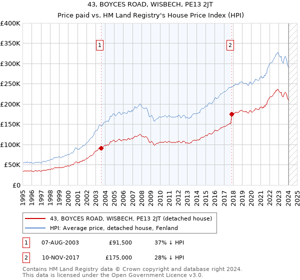 43, BOYCES ROAD, WISBECH, PE13 2JT: Price paid vs HM Land Registry's House Price Index