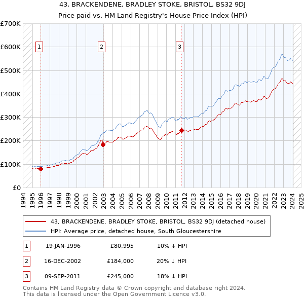 43, BRACKENDENE, BRADLEY STOKE, BRISTOL, BS32 9DJ: Price paid vs HM Land Registry's House Price Index