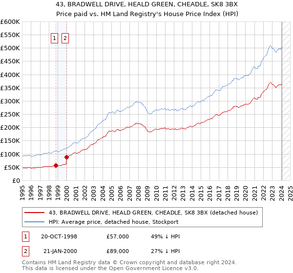 43, BRADWELL DRIVE, HEALD GREEN, CHEADLE, SK8 3BX: Price paid vs HM Land Registry's House Price Index