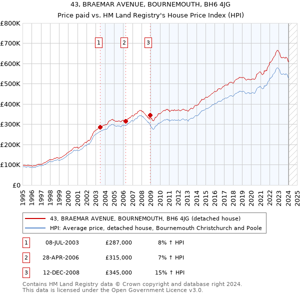 43, BRAEMAR AVENUE, BOURNEMOUTH, BH6 4JG: Price paid vs HM Land Registry's House Price Index