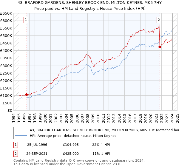 43, BRAFORD GARDENS, SHENLEY BROOK END, MILTON KEYNES, MK5 7HY: Price paid vs HM Land Registry's House Price Index