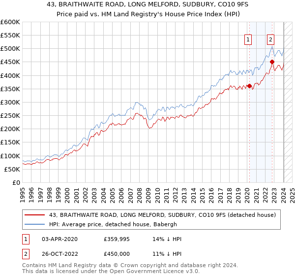 43, BRAITHWAITE ROAD, LONG MELFORD, SUDBURY, CO10 9FS: Price paid vs HM Land Registry's House Price Index