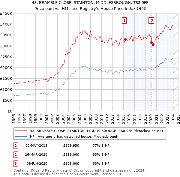 43, BRAMBLE CLOSE, STAINTON, MIDDLESBROUGH, TS8 9FE: Price paid vs HM Land Registry's House Price Index