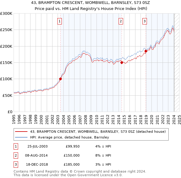 43, BRAMPTON CRESCENT, WOMBWELL, BARNSLEY, S73 0SZ: Price paid vs HM Land Registry's House Price Index