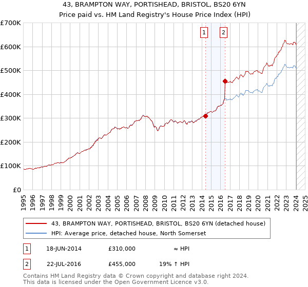 43, BRAMPTON WAY, PORTISHEAD, BRISTOL, BS20 6YN: Price paid vs HM Land Registry's House Price Index