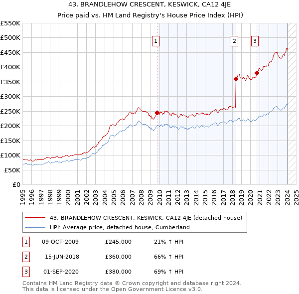 43, BRANDLEHOW CRESCENT, KESWICK, CA12 4JE: Price paid vs HM Land Registry's House Price Index