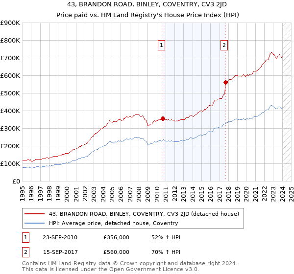 43, BRANDON ROAD, BINLEY, COVENTRY, CV3 2JD: Price paid vs HM Land Registry's House Price Index