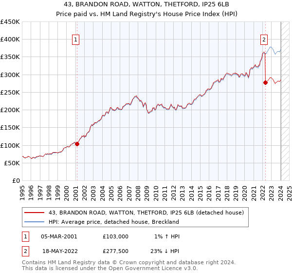 43, BRANDON ROAD, WATTON, THETFORD, IP25 6LB: Price paid vs HM Land Registry's House Price Index
