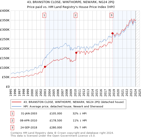 43, BRANSTON CLOSE, WINTHORPE, NEWARK, NG24 2PQ: Price paid vs HM Land Registry's House Price Index
