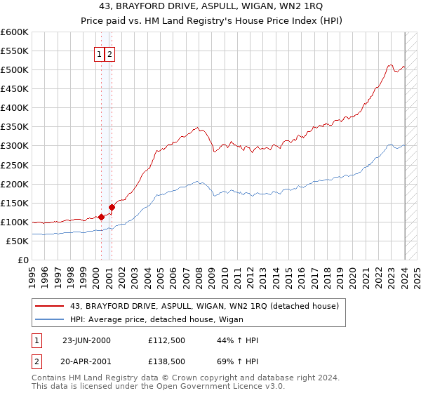 43, BRAYFORD DRIVE, ASPULL, WIGAN, WN2 1RQ: Price paid vs HM Land Registry's House Price Index