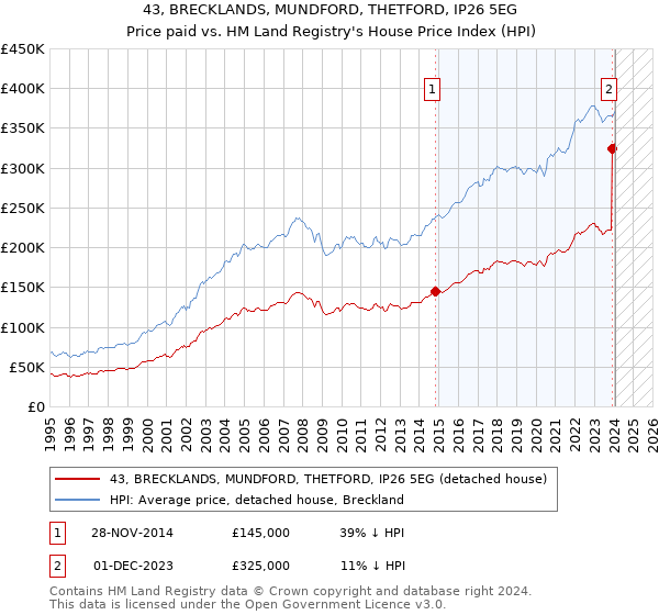 43, BRECKLANDS, MUNDFORD, THETFORD, IP26 5EG: Price paid vs HM Land Registry's House Price Index